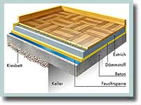 Architekturillustrationen Boden